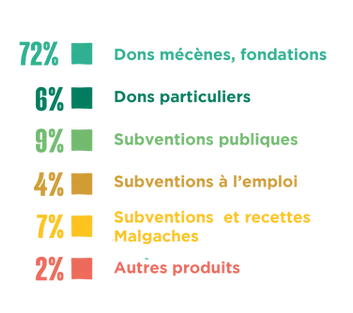 répartition des financements de cœur de forêt
