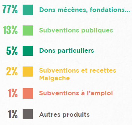 Camembert des ressources de l'association Coeur de Forêt en 2025